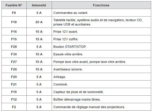 Tableaux des fusibles type 1