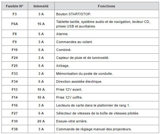 Tableaux des fusibles type 2