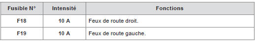 Tableau des fusibles type 2