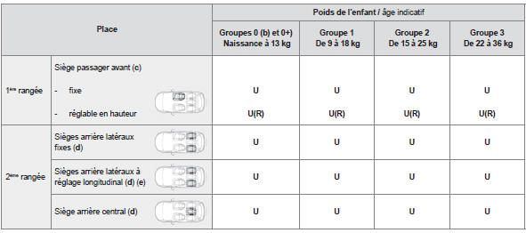 (A) s i&egrave;ge enfant universel : si&egrave;ge enfant