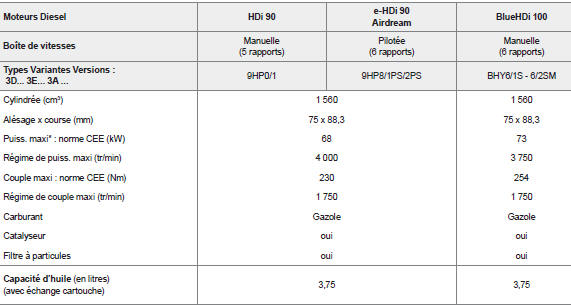 .../S : modèle e-hdi équipé du stop & start.