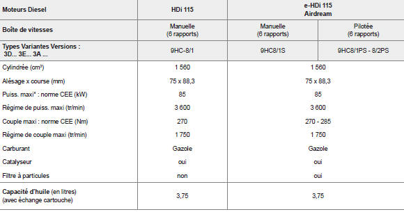 .../S : modèle e-hdi équipé du stop & start.