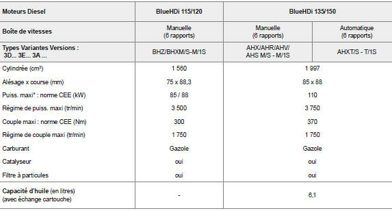 .../S : modèle e-hdi équipé du stop & start.
