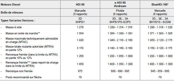 Masses et charges remorquables (en kg) diesel