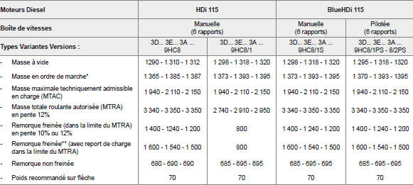 Masses et charges remorquables