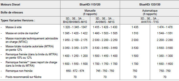 Masses et charges remorquables (en kg) diesel