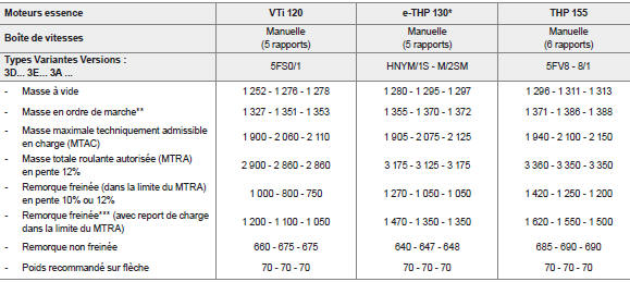 Masses et charges remorquables (en kg) essence