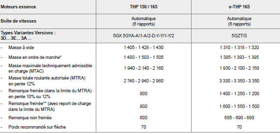 Masses et charges remorquables (en kg) essence