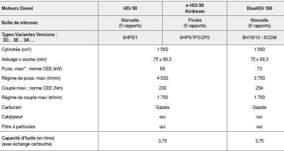 Motorisations et boîtes de vitesses diesel