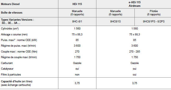 Motorisations et boîtes de vitesses diesel