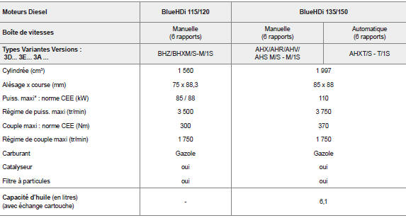 Motorisations et boîtes de vitesses diesel