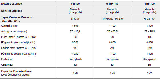 Motorisations et boîtes de vitesses essence
