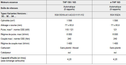 Motorisations et boîtes de vitesses essence