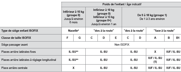 Tableau récapitulatif pour l'emplacement des sièges enfants isofix