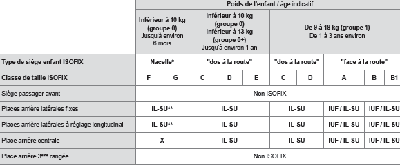 Tableau récapitulatif pour l'emplacement des sièges enfants iso fix